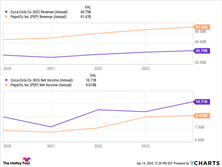 KO Revenue (Annual) Chart