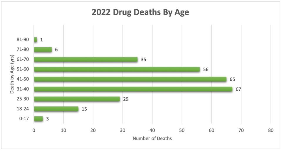 Drug deaths by age in Ventura County in 2022.