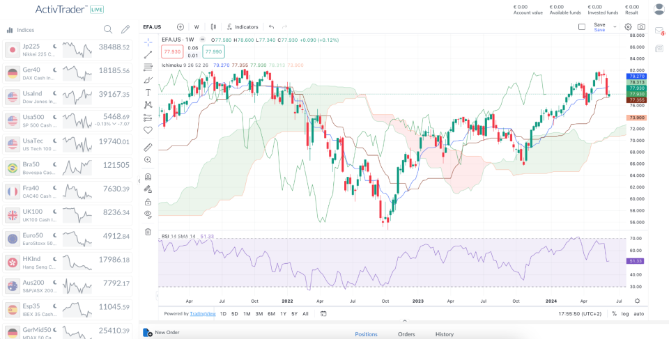 Weekly Chart of iShares MSCI EAFE ETF – Source: ActivTrader