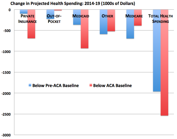 <a href="http://www.urban.org/research/publication/widespread-slowdown-health-spending-growth/view/full_report" rel="nofollow noopener" target="_blank" data-ylk="slk:Urban Institute;elm:context_link;itc:0;sec:content-canvas" class="link ">Urban Institute</a>