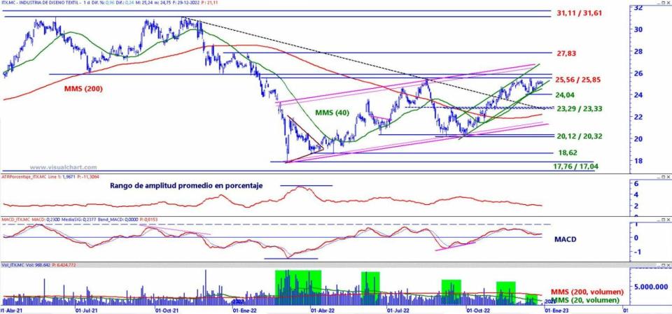 Inditex análisis técnico del valor 