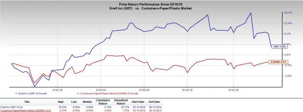 Focus on capital-expansion projects, favorable price-cost relationship and the U.S. tax reform to drive Greif's (GEF) performance in the near term despite raw material cost inflation.