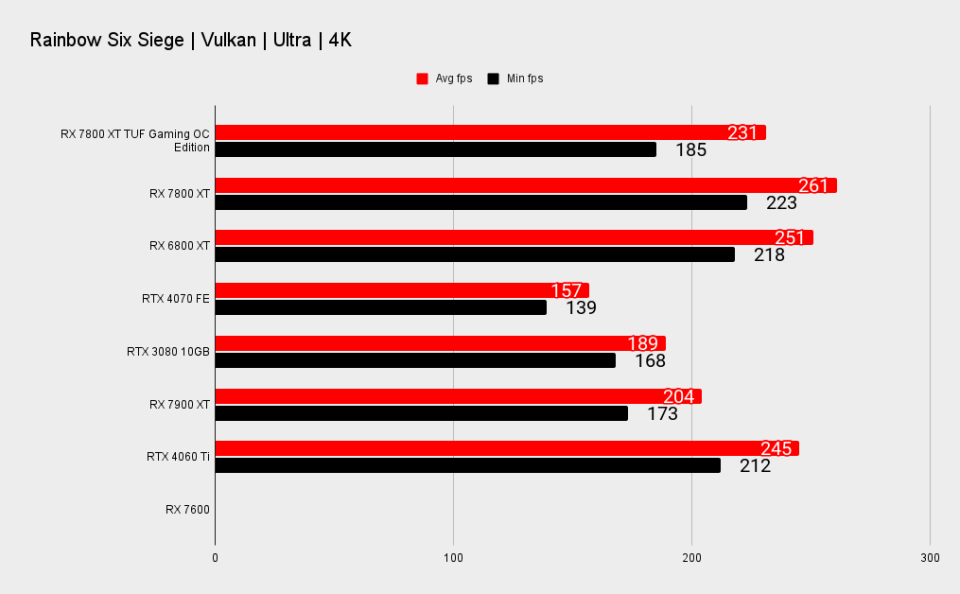 RX 7800 XT TUF Gaming benchmark charts at 4K.