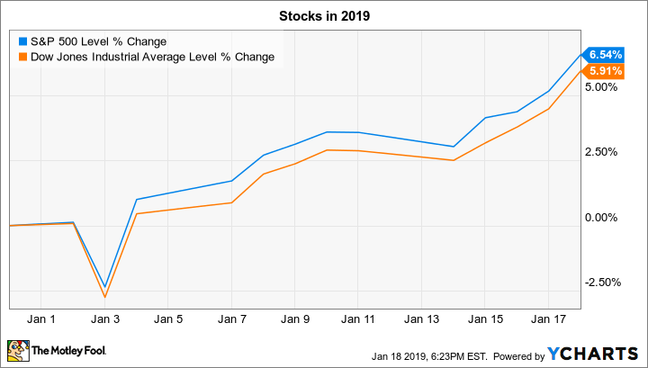 ^SPX Chart