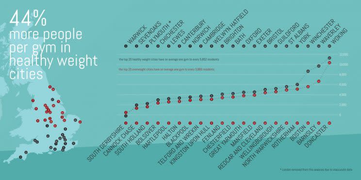 The graphic shows the number of people to gyms ratio (Source: we:bo/ONS)