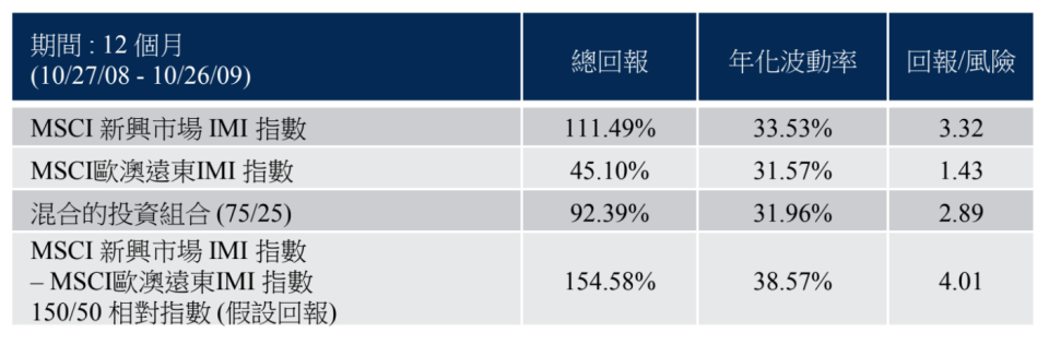 資料來源：Bloomberg