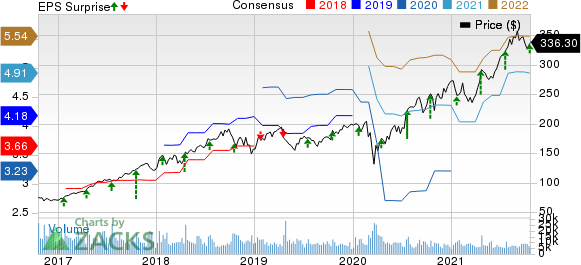 Intuitive Surgical, Inc. Price, Consensus and EPS Surprise