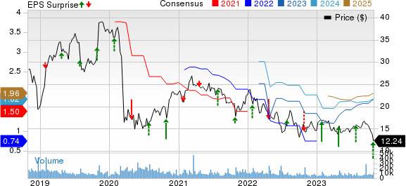 Xerox Holdings Corporation Price, Consensus and EPS Surprise