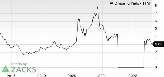 HF Sinclair Corporation Dividend Yield (TTM)