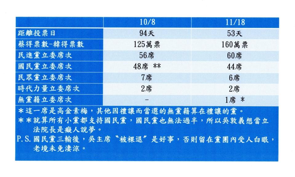 政論名嘴沈富雄稍早在臉書PO出他「JUST FOR FUN (II)」的總統得票差距和立委席次預測。   圖：翻攝沈富雄臉書