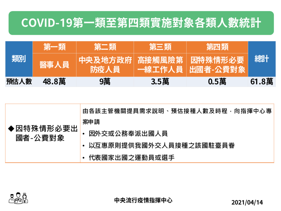 明（15）日起開放第四類公費對象接種。（圖／中央流行疫情指揮中心提供）