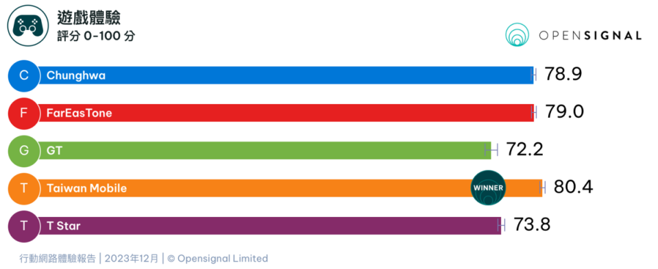 台灣大哥大在遊戲體驗方面，滿分100分中獲得80.4的評分，領先並列第二名的中華電信和遠傳電信約1.4分。   圖：翻攝自Opensignal官網
