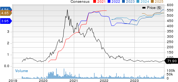 Zoom Video Communications, Inc. Price and Consensus