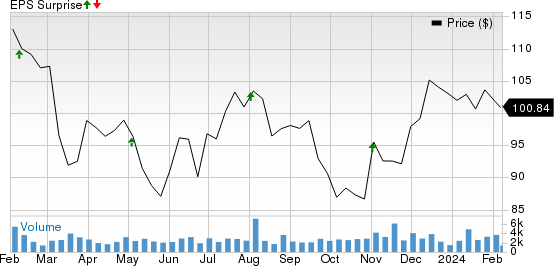 Federal Realty Investment Trust Price and EPS Surprise