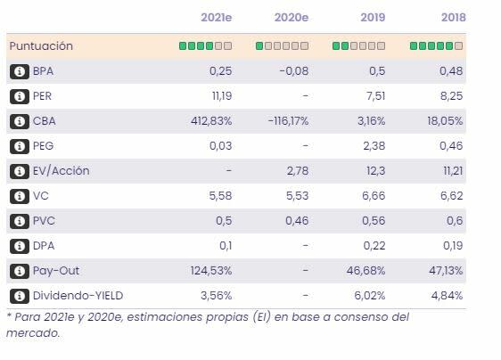 Banco Santander. Datos fundamentales 