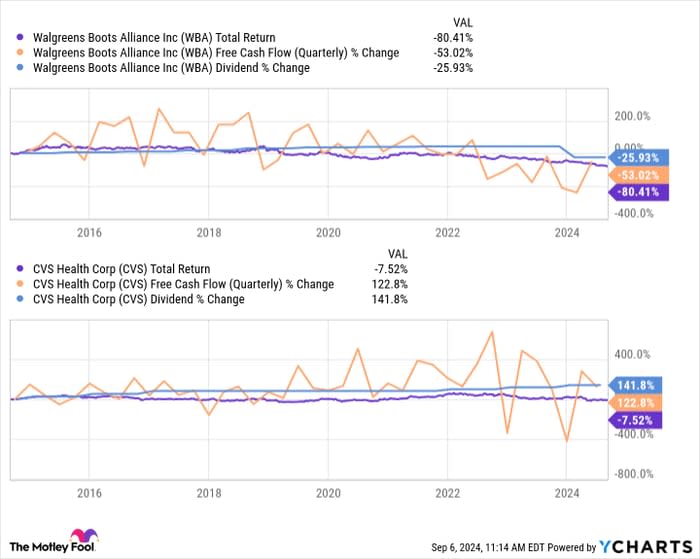 WBA Total Return Level Chart