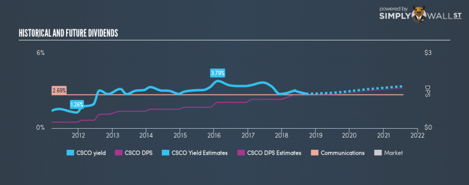 NasdaqGS:CSCO Historical Dividend Yield September 21st 18