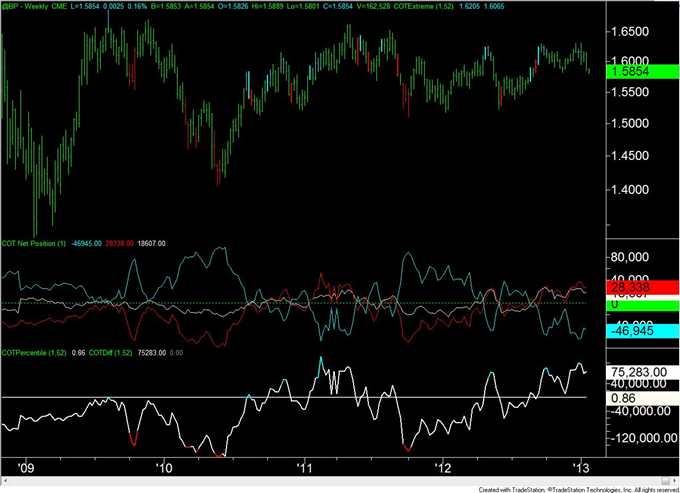 Forex_Analysis_Euro_COT_Positioning_Flips_for_the_3rd_Time_in_4_Weeks_body_GBP.png, Forex Analysis: Euro COT Positioning Flips for the 3rd Time in 4 Weeks