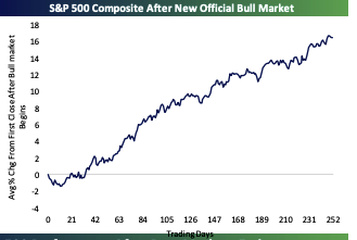 The S&P 500 has entered a bull market. Here's what history says