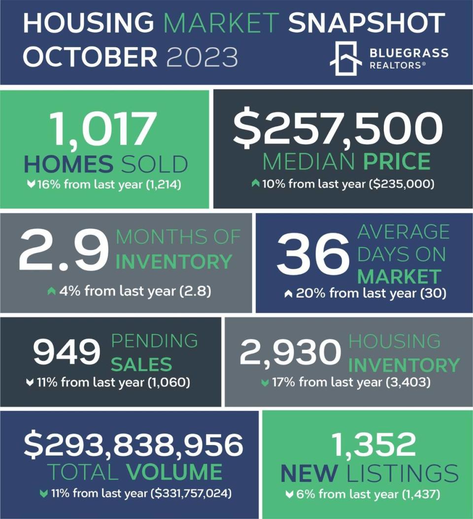 Bluegrass Realtors’ housing market snapshot for October 2023.