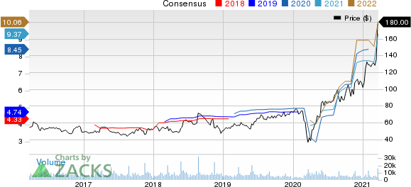 WilliamsSonoma, Inc. Price and Consensus