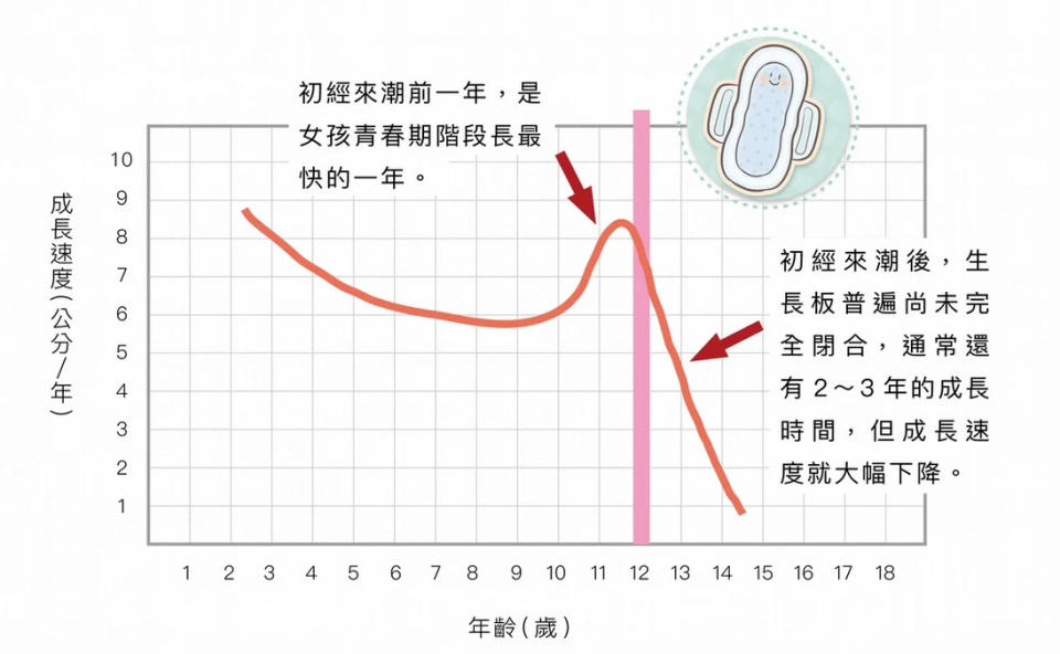 初經來了就長不高了嗎？