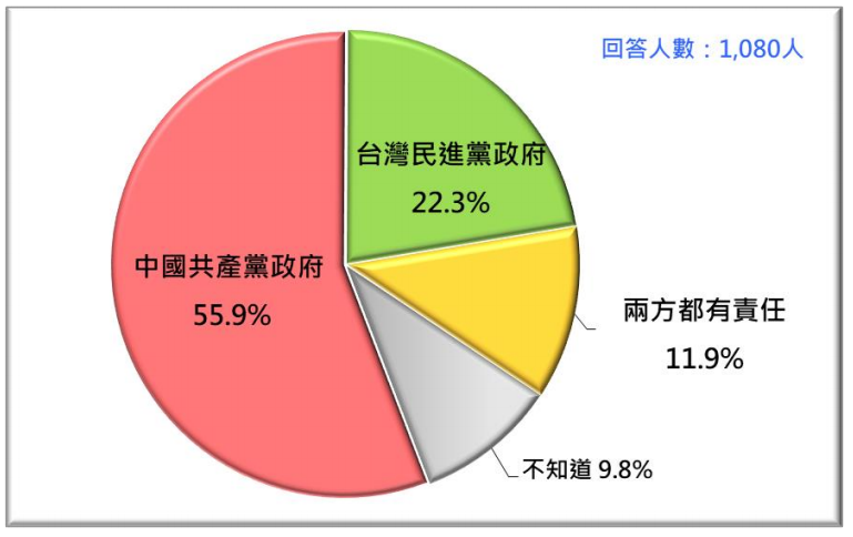 20201026-如果台海爆發戰爭，誰該負責？（台灣民意基金會提供）