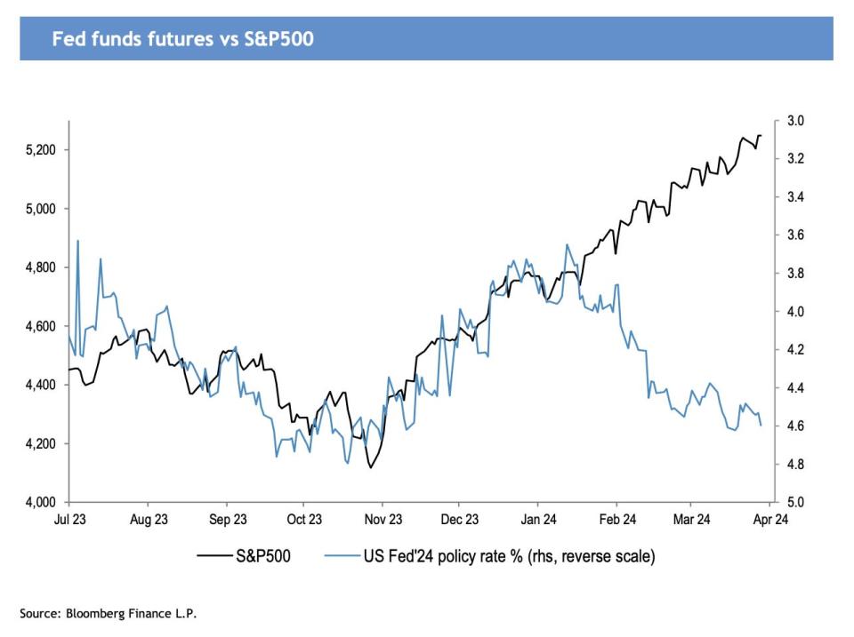 Fed funds futures vs. S&P 500