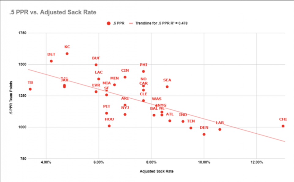 .5 PPR vs. Adjusted Sack Rate (2022). (Chart by Justin Edwards/4for4.com)