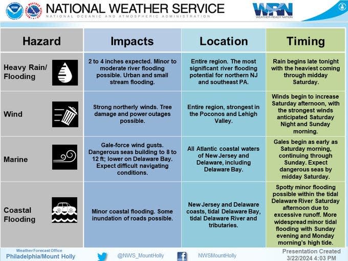 The National Weather Service warning for Saturday's storm.