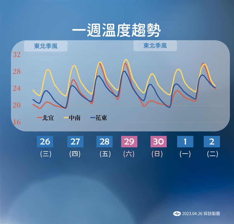 未來一週降雨及溫度趨勢。（圖／氣象局提供）