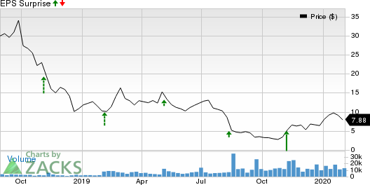 Bloom Energy Corporation Price and EPS Surprise