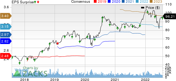 Church & Dwight Co., Inc. Price, Consensus and EPS Surprise