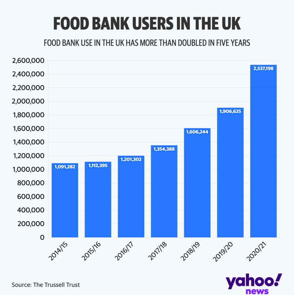 foodbank users since 2014/2015