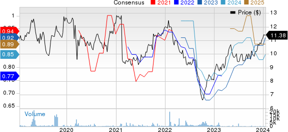 Tesco PLC Price and Consensus