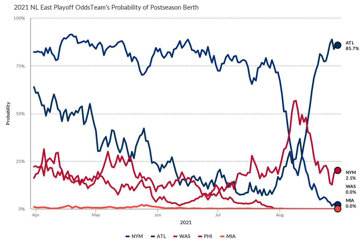 The Mets' playoff odds took a tumble in August. Via FanGraphs.