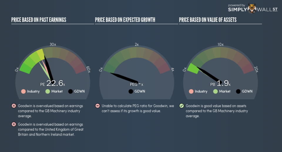 LSE:GDWN PE PEG Gauge December 3rd 18