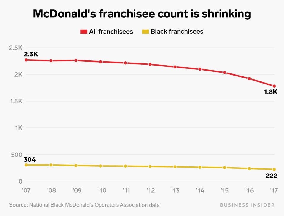 mcdonalds franchisee count shrinking