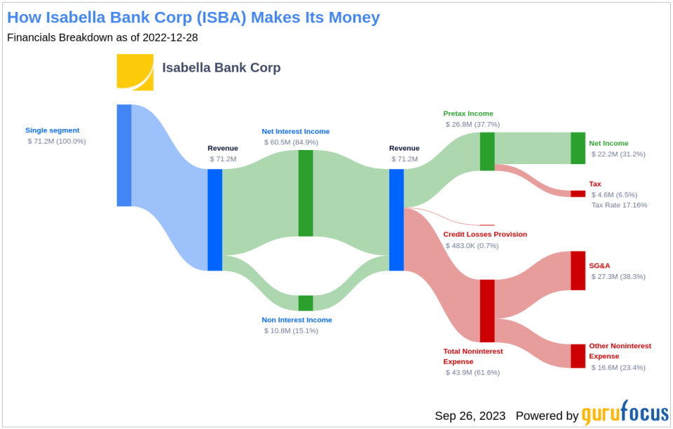 Isabella Bank Corp (ISBA): A Closer Look at Its Dividend Performance and Sustainability