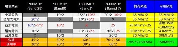 全台各業者各頻段4G基地台數量揭密