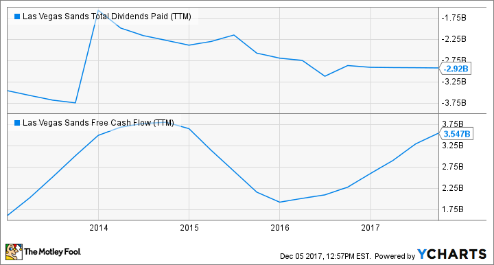 LVS Total Dividends Paid (TTM) Chart