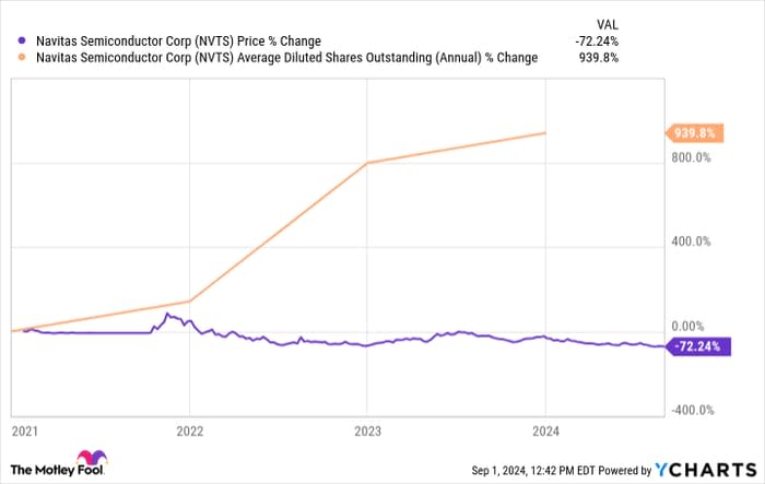 NVTS Chart