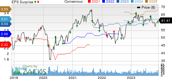 Donaldson Company, Inc. Price, Consensus and EPS Surprise