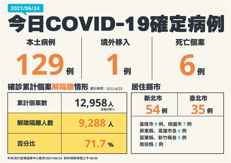 今日新增129例本土確診病例，新增6例死亡個案。（圖／指揮中心提供）