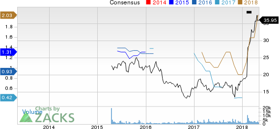 Top Ranked Income Stocks to Buy for May 4th