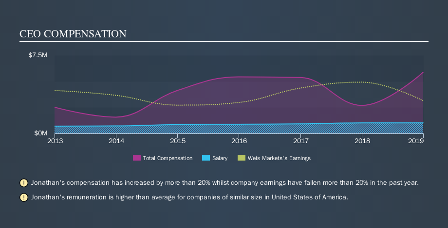 NYSE:WMK CEO Compensation, November 1st 2019