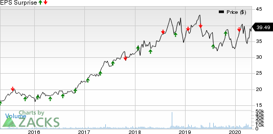 Rollins, Inc. Price and EPS Surprise