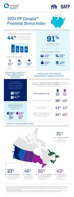 FP Canada's 2024 Financial Stress Index finds money remains the leading source of stress for Canadians. (CNW Group/FP Canada)