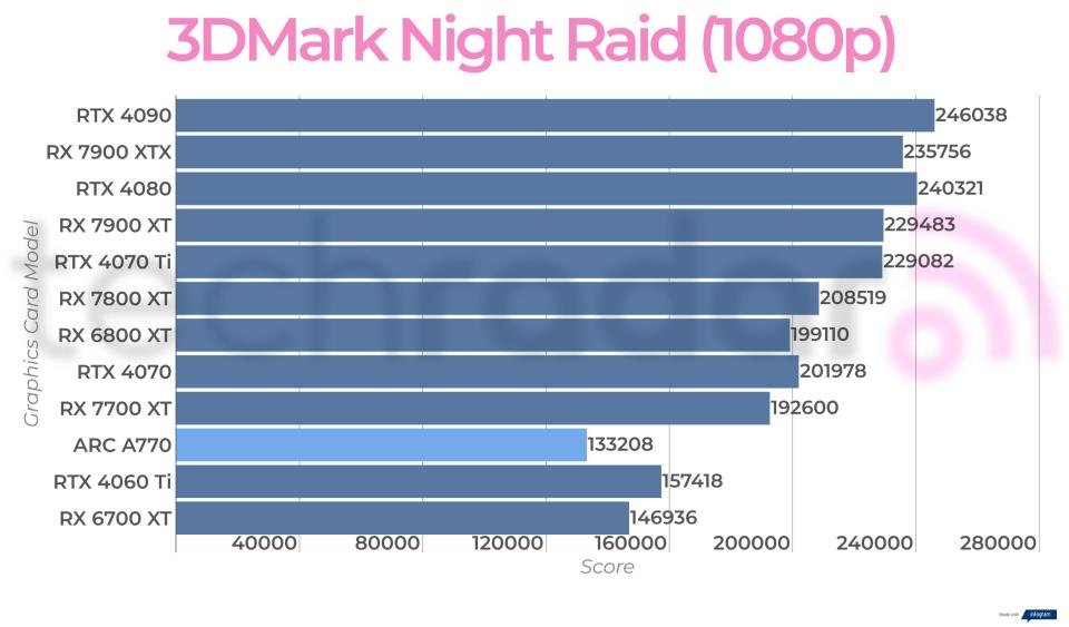 Synthetic benchmark results for the Intel Arc A770