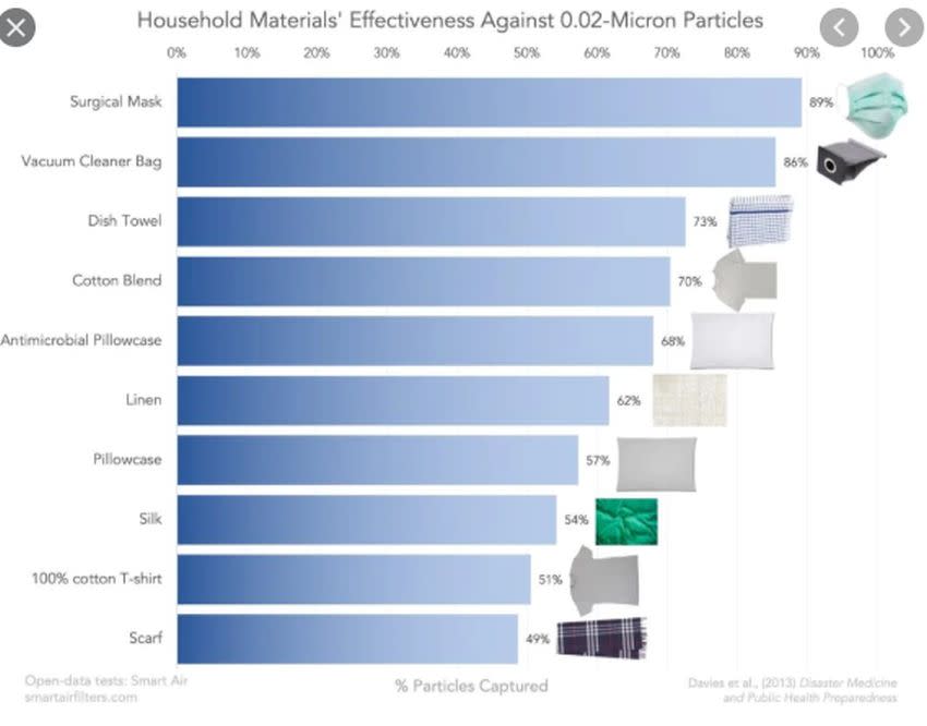 Infografía con diferentes materiales y su nivel de eficacia frente a partículas microscópicas